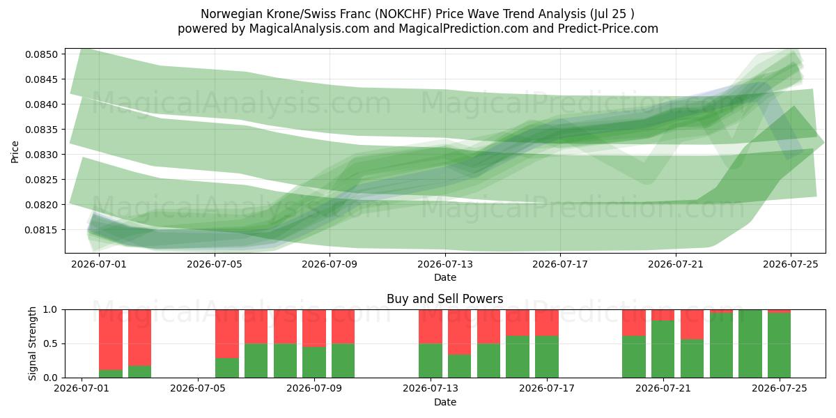  Norske kroner/sveitsiske franc (NOKCHF) Support and Resistance area (24 Jul) 