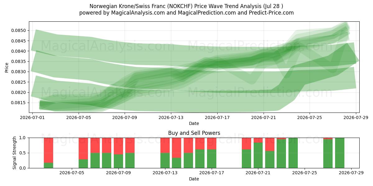  Norwegische Krone/Schweizer Franken (NOKCHF) Support and Resistance area (27 Jul) 