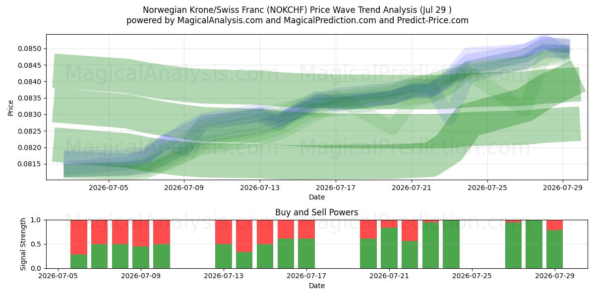  नॉर्वेजियन क्रोन/स्विस फ़्रैंक (NOKCHF) Support and Resistance area (28 Jul) 