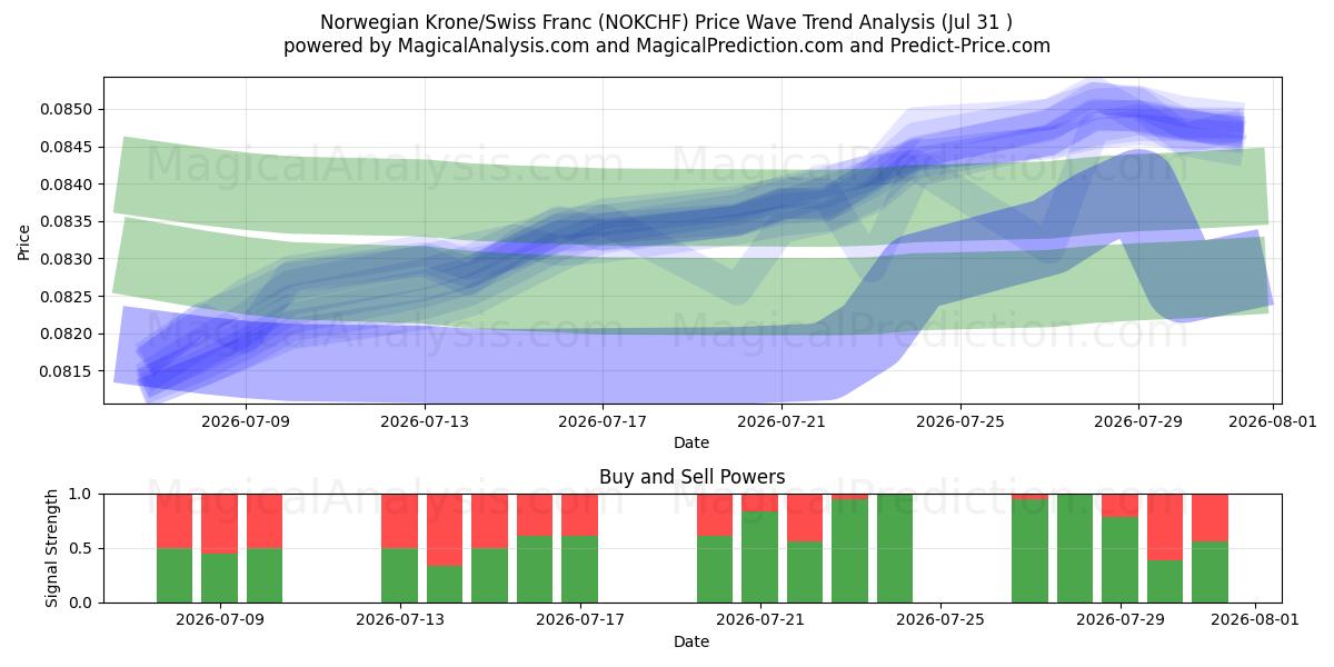 Norjan kruunu/Sveitsin frangi (NOKCHF) Support and Resistance area (30 Jul) 