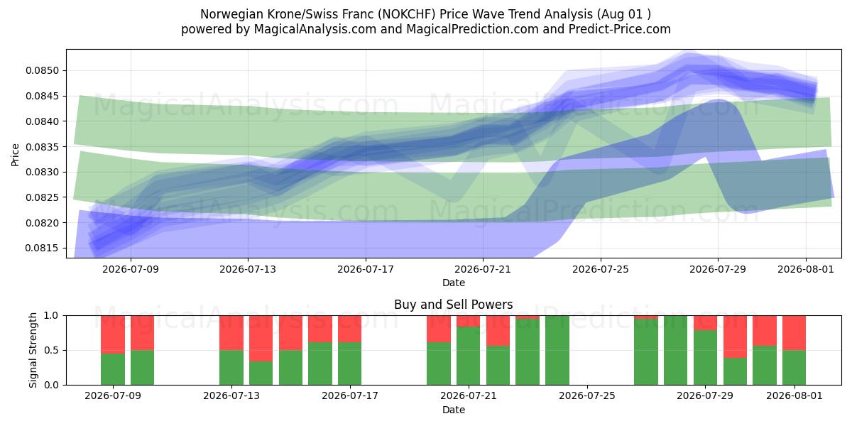  Norveç Kronu/İsviçre Frangı (NOKCHF) Support and Resistance area (31 Jul) 