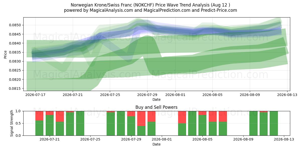 Corona noruega/Franco suizo (NOKCHF) Support and Resistance area (11 Aug) 