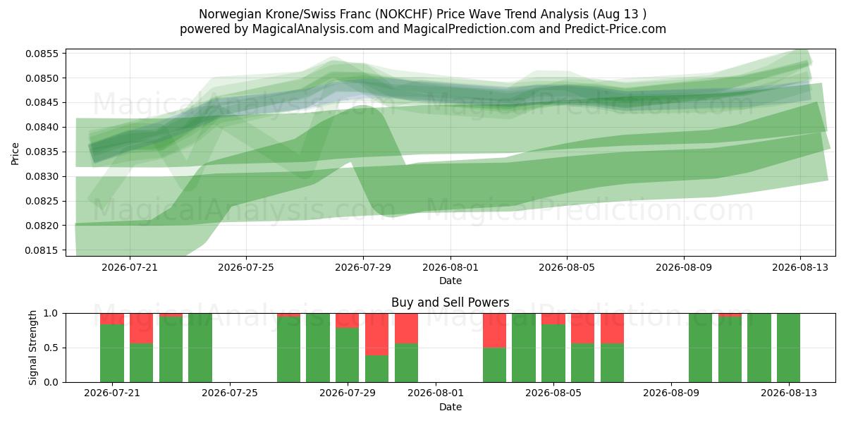  Corona noruega/Franco suizo (NOKCHF) Support and Resistance area (12 Aug) 