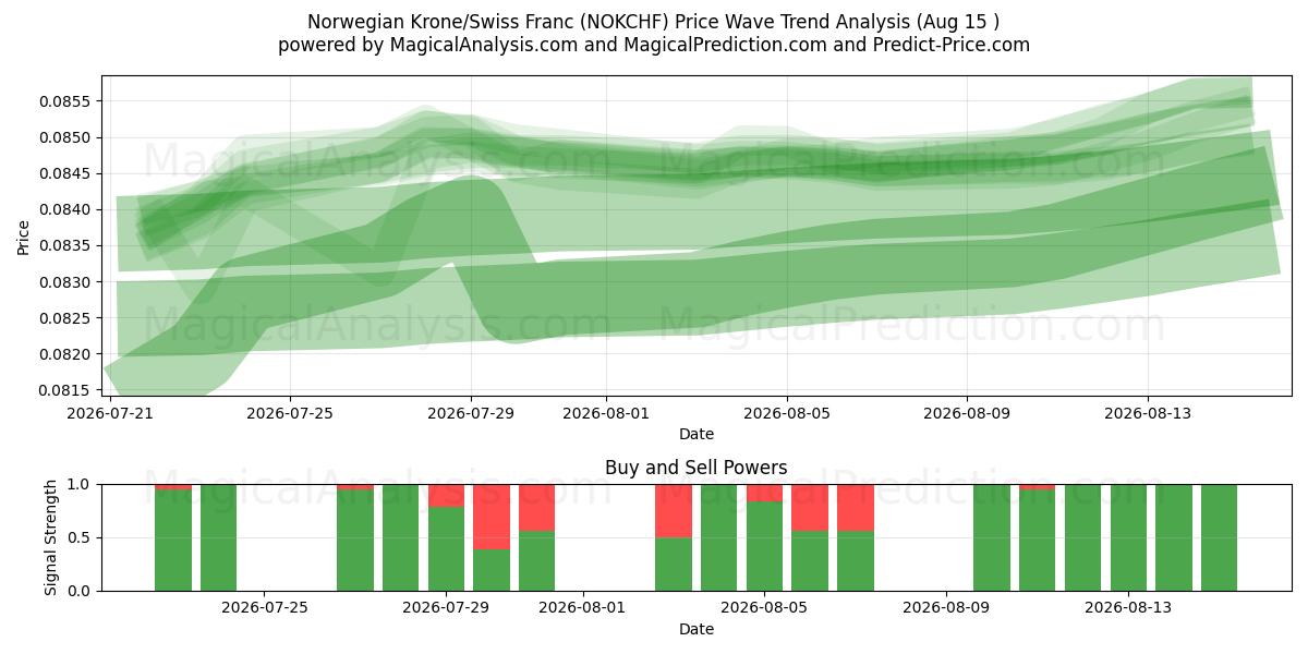  Corona norvegese/Franco svizzero (NOKCHF) Support and Resistance area (14 Aug) 