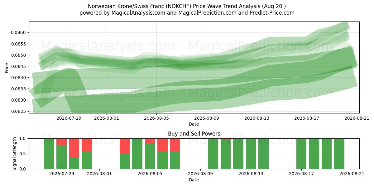  नॉर्वेजियन क्रोन/स्विस फ़्रैंक (NOKCHF) Support and Resistance area (18 Aug) 