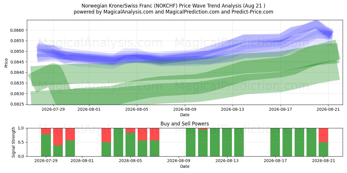  Norwegische Krone/Schweizer Franken (NOKCHF) Support and Resistance area (19 Aug) 