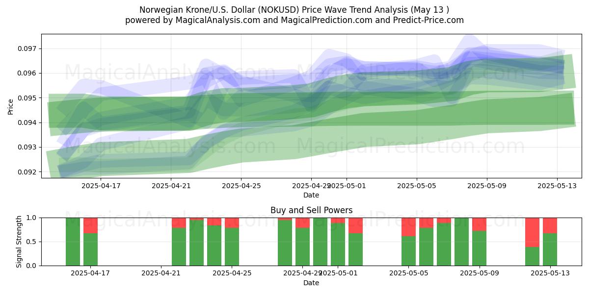  Norwegian Krone/U.S. Dollar (NOKUSD) Support and Resistance area (13 May) 