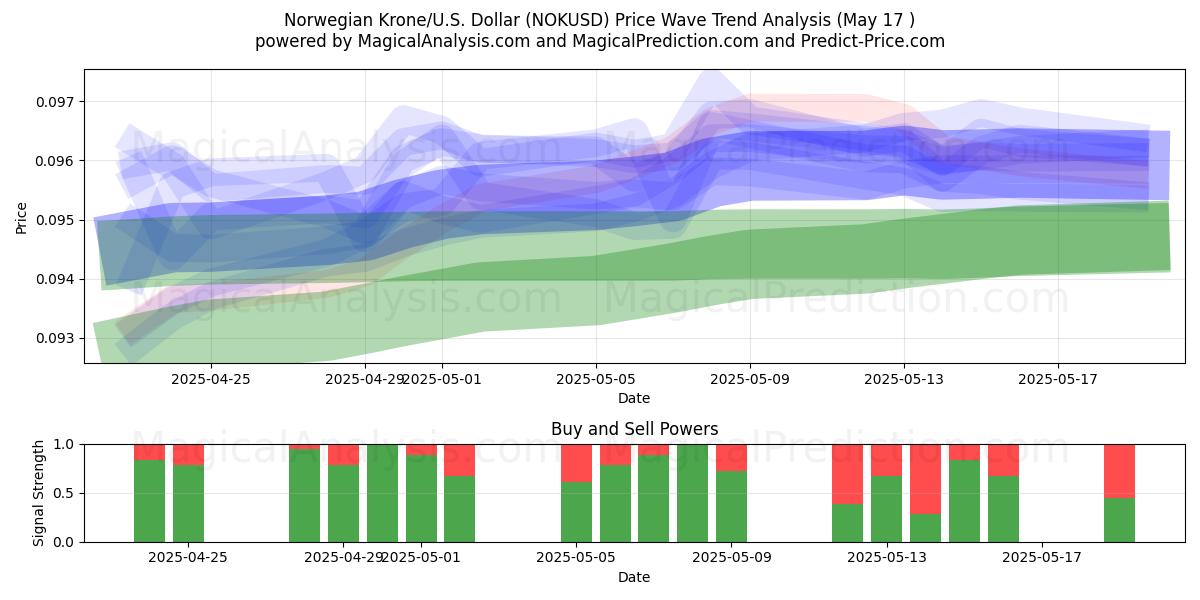  Norveç Kronu/ABD Dolar (NOKUSD) Support and Resistance area (17 May) 