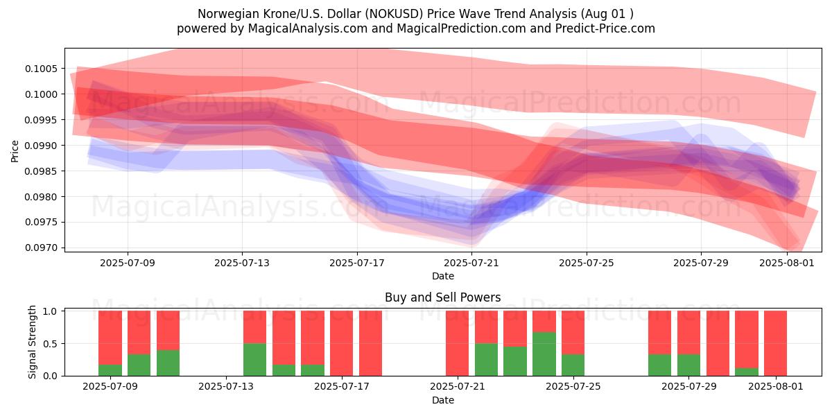  Norska kronor/USA Dollar (NOKUSD) Support and Resistance area (30 Jul) 