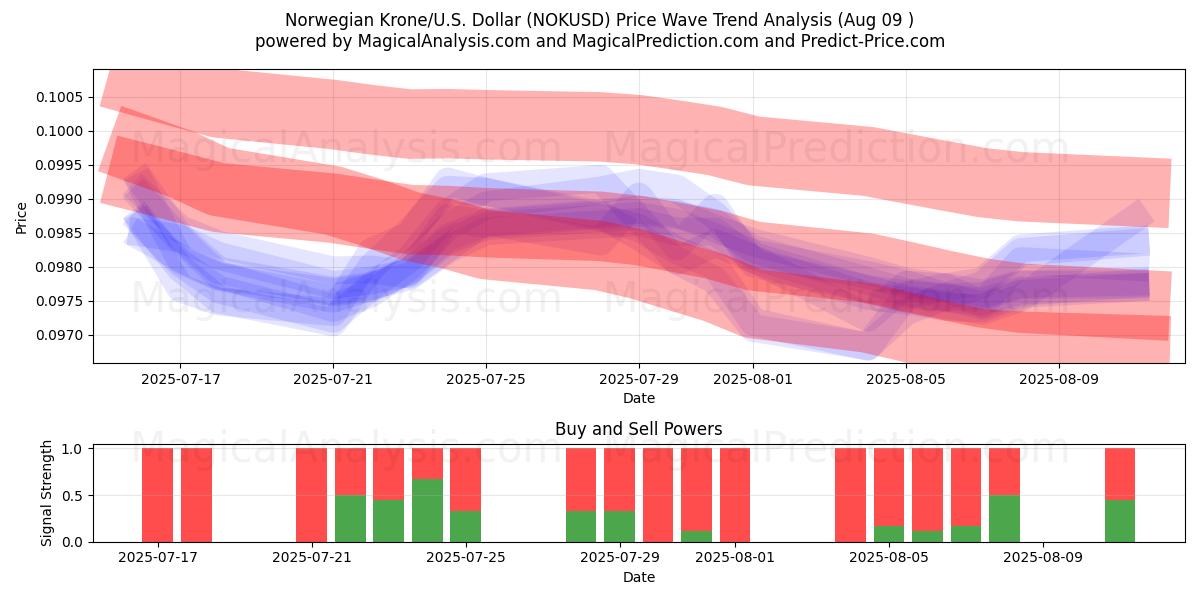  Coroa Norueguesa/EUA Dólar (NOKUSD) Support and Resistance area (08 Aug) 