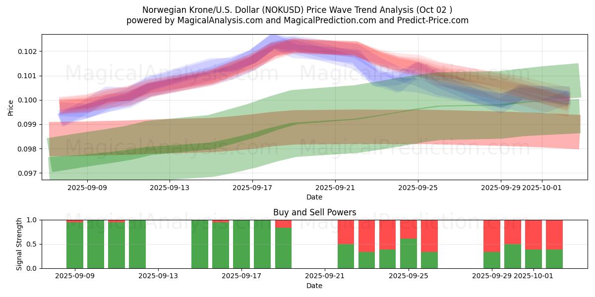  Norske kroner/U.S. Dollar (NOKUSD) Support and Resistance area (26 Sep) 