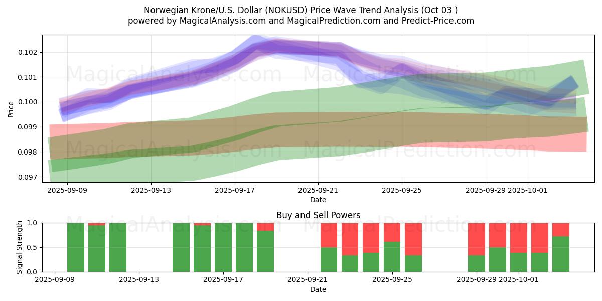  Couronne norvégienne/États-Unis Dollar (NOKUSD) Support and Resistance area (30 Sep) 