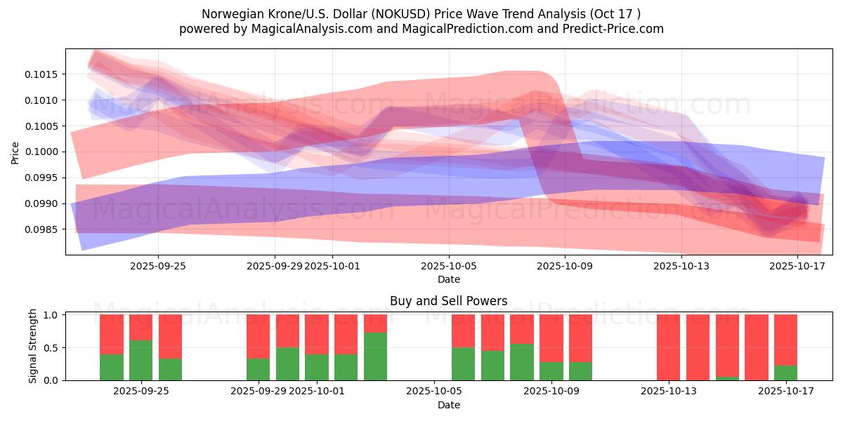 Corona norvegese/Stati Uniti Dollaro (NOKUSD) Support and Resistance area (16 Oct) Corona norvegese/Stati Uniti Dollaro (NOKUSD) Support and Resistance area (16 Oct)