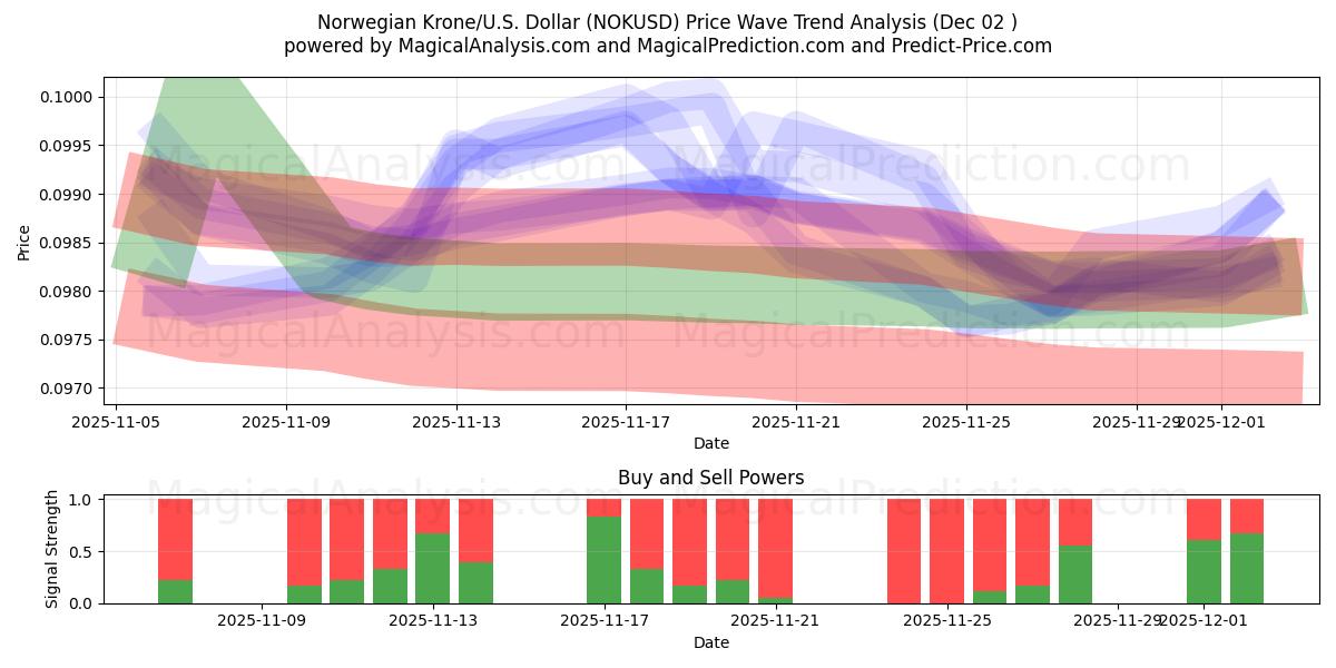  Norske kroner/U.S. Dollar (NOKUSD) Support and Resistance area (01 Dec) 