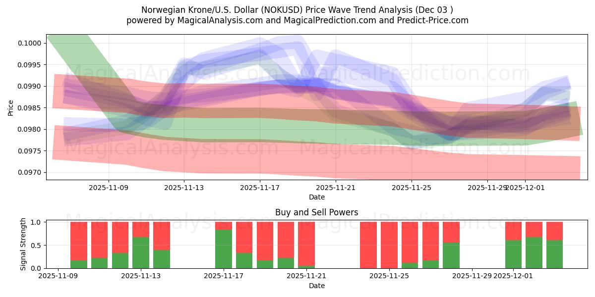  Norwegian Krone/U.S. Dollar (NOKUSD) Support and Resistance area (02 Dec) 