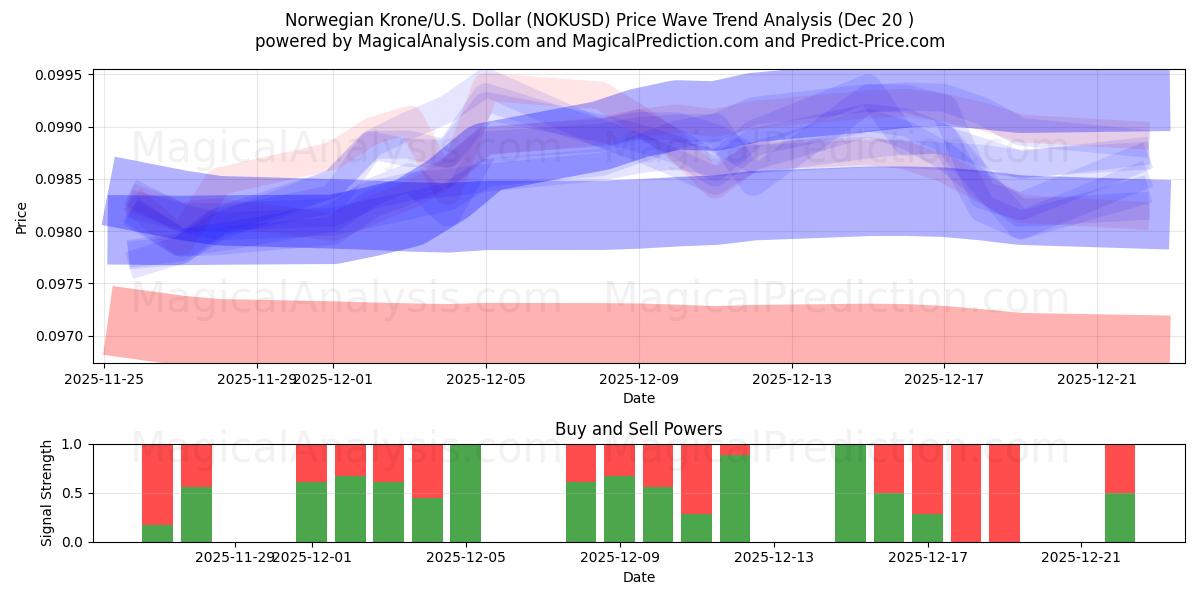  Norske kroner/U.S. Dollar (NOKUSD) Support and Resistance area (19 Dec) 