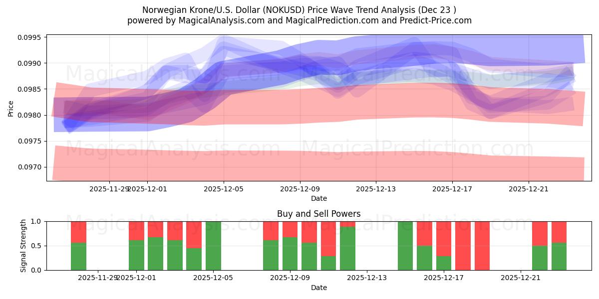  नॉर्वेजियन क्रोन/यू.एस. डॉलर (NOKUSD) Support and Resistance area (22 Dec) 