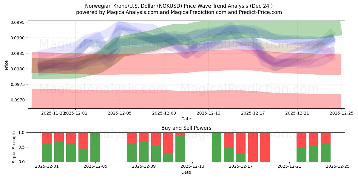  کرون نروژ/ایالات متحده دلار (NOKUSD) Support and Resistance area (23 Dec) 