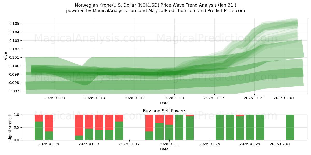  Norska kronor/USA Dollar (NOKUSD) Support and Resistance area (30 Jan) 