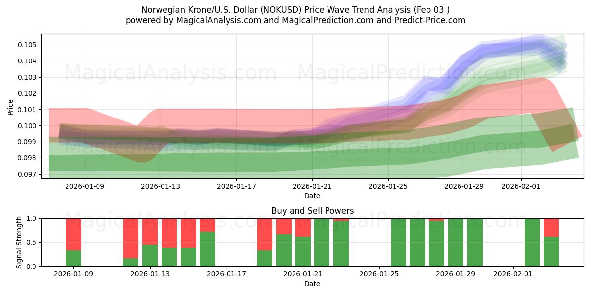  노르웨이 크로네/미국 달러 (NOKUSD) Support and Resistance area (02 Feb) 