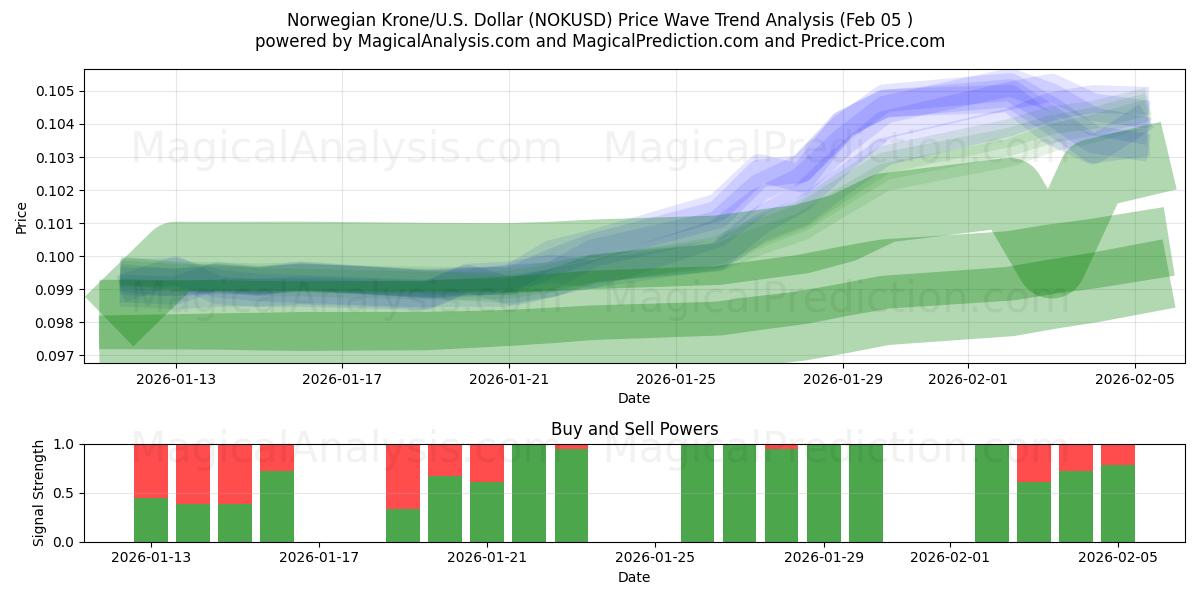  Norske kroner/U.S. Dollar (NOKUSD) Support and Resistance area (04 Feb) 