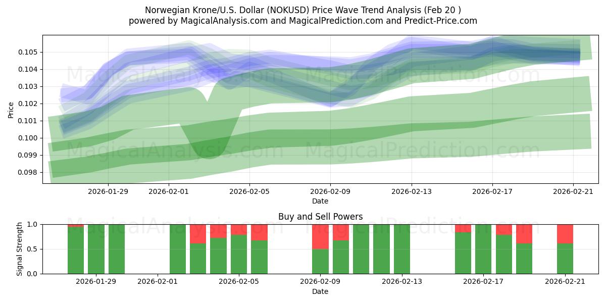  挪威克朗/美元美元 (NOKUSD) Support and Resistance area (19 Feb) 