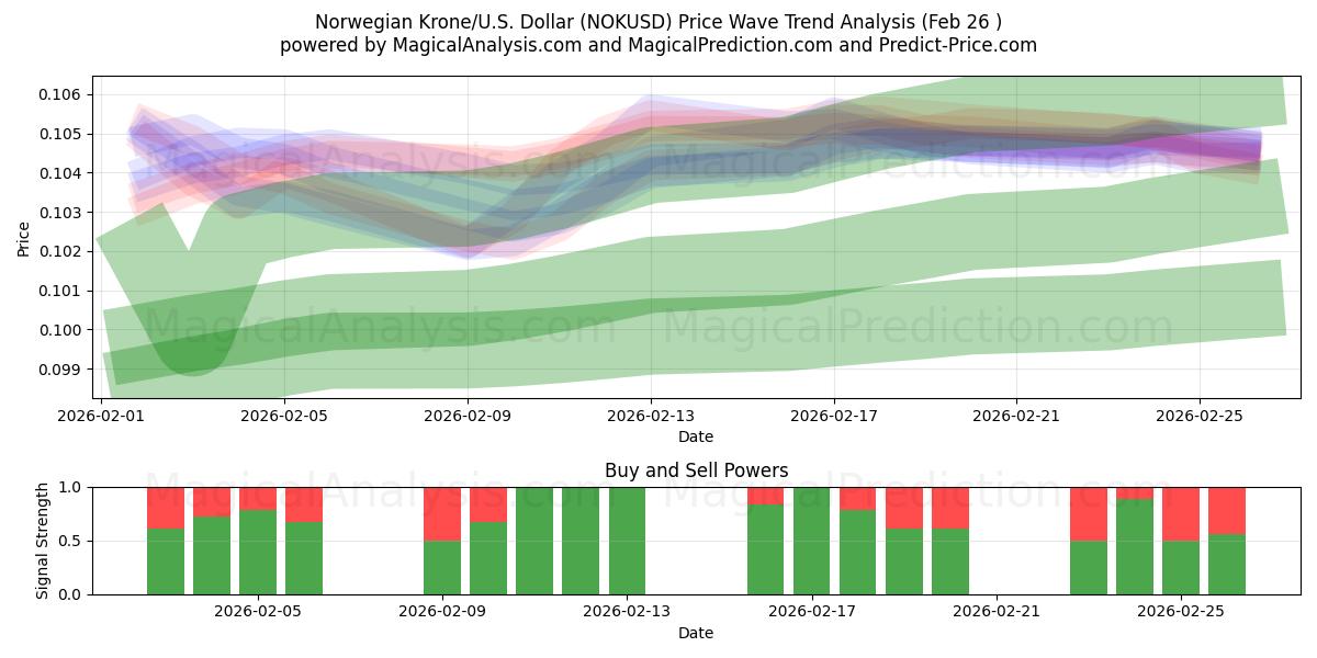  Norjan kruunu / U.S. Dollari (NOKUSD) Support and Resistance area (25 Feb) 
