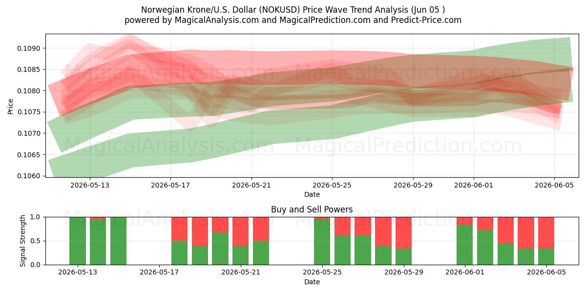  Couronne norvégienne/États-Unis Dollar (NOKUSD) Support and Resistance area (03 Jun) 