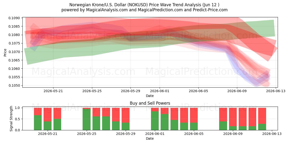  کرون نروژ/ایالات متحده دلار (NOKUSD) Support and Resistance area (11 Jun) 