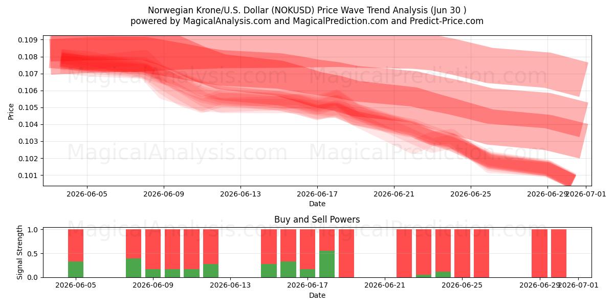  Norske kroner/U.S. Dollar (NOKUSD) Support and Resistance area (29 Jun) 