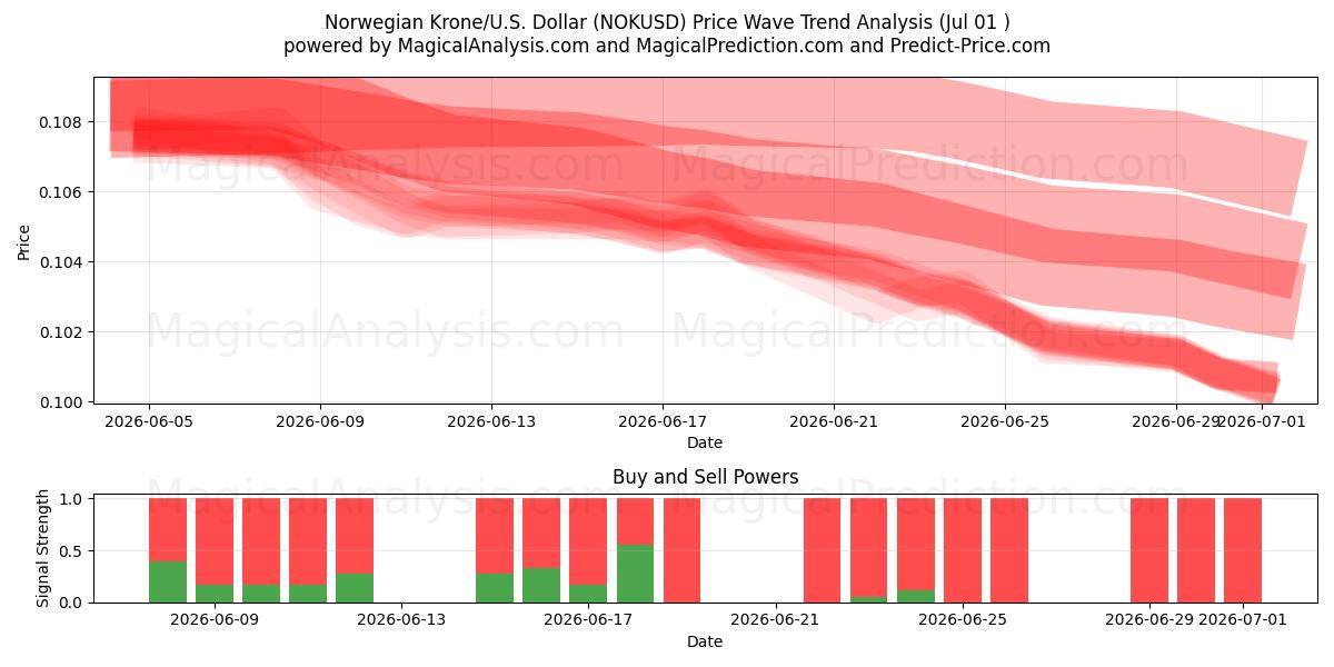  Noorse kroon/VS Dollar (NOKUSD) Support and Resistance area (30 Jun) 