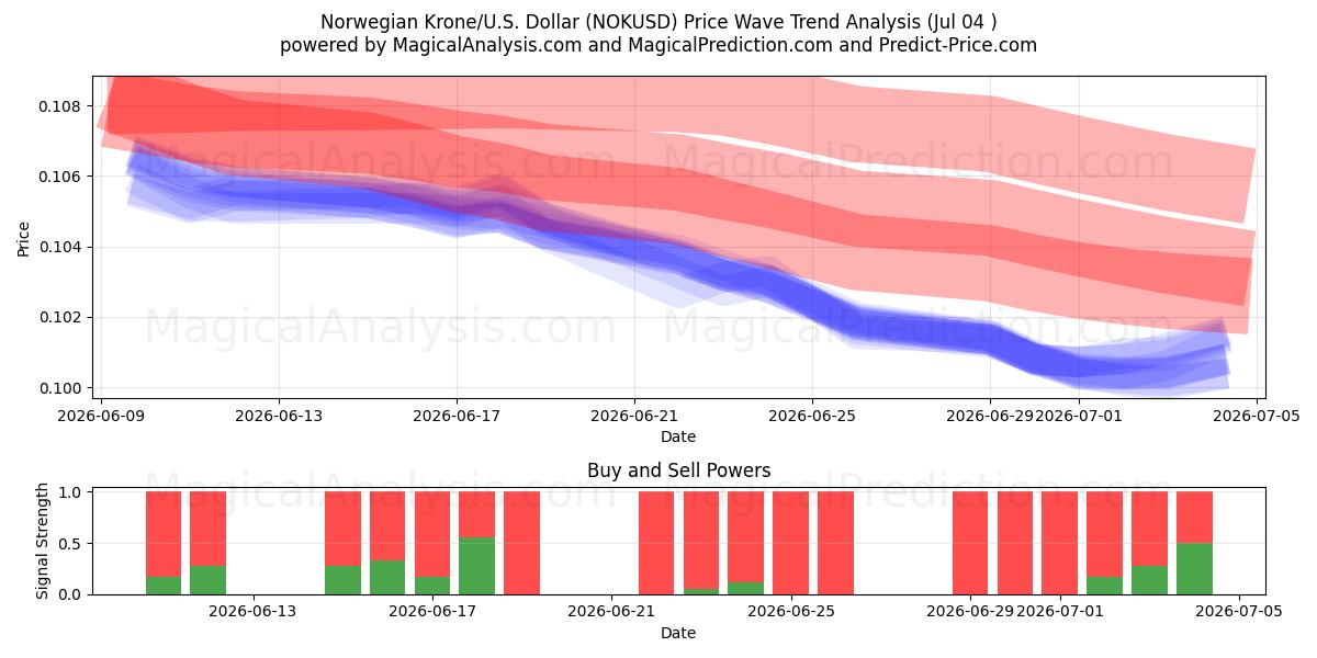  کرون نروژ/ایالات متحده دلار (NOKUSD) Support and Resistance area (03 Jul) 