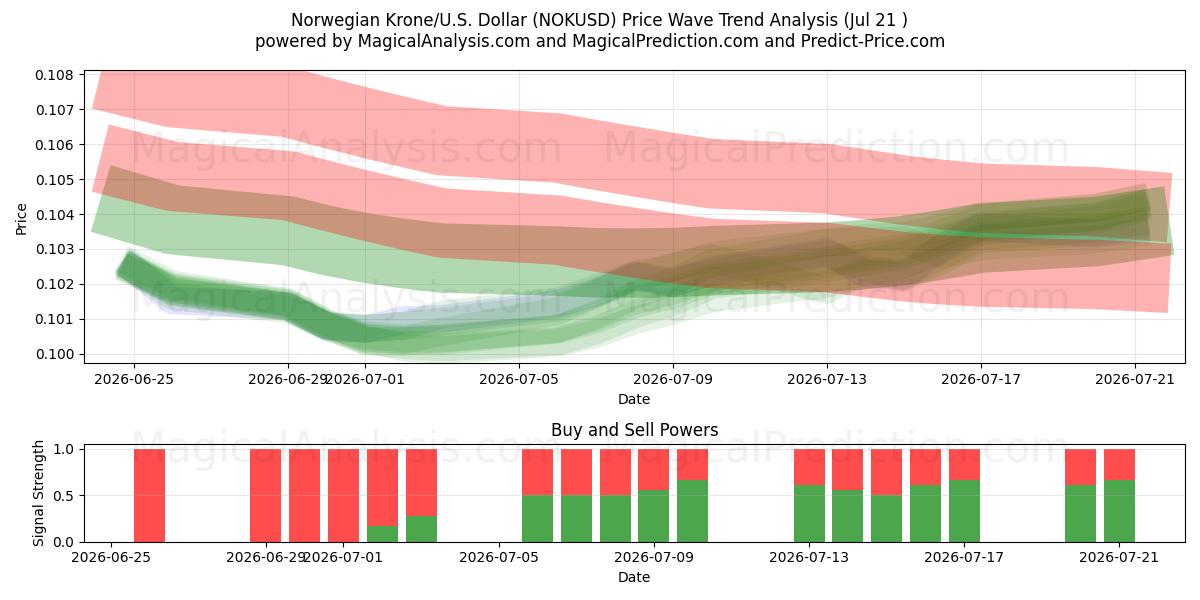  Noorse kroon/VS Dollar (NOKUSD) Support and Resistance area (20 Jul) 