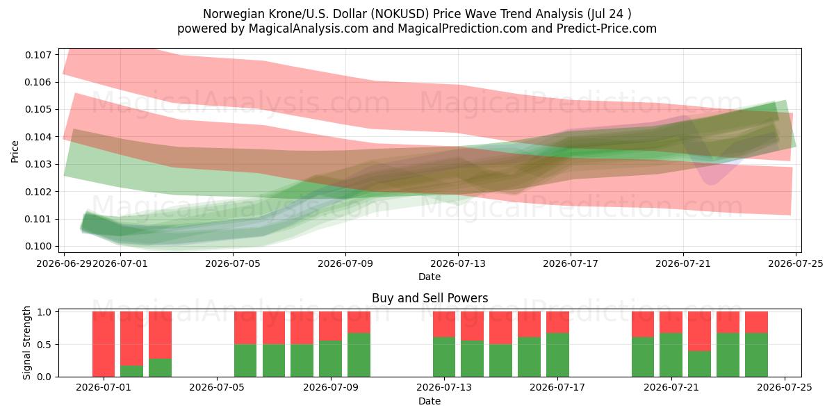 کرون نروژ/ایالات متحده دلار (NOKUSD) Support and Resistance area (23 Jul) 