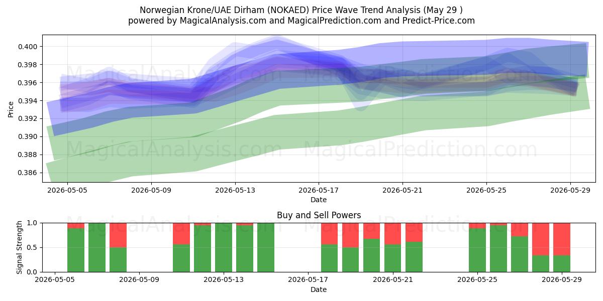  Norwegische Krone/VAE-Dirham (NOKAED) Support and Resistance area (28 May) 