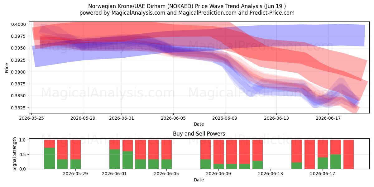  Norwegian Krone/UAE Dirham (NOKAED) Support and Resistance area (18 Jun) 