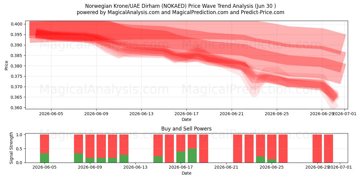  ノルウェー クローネ/UAE ディルハム (NOKAED) Support and Resistance area (29 Jun) 
