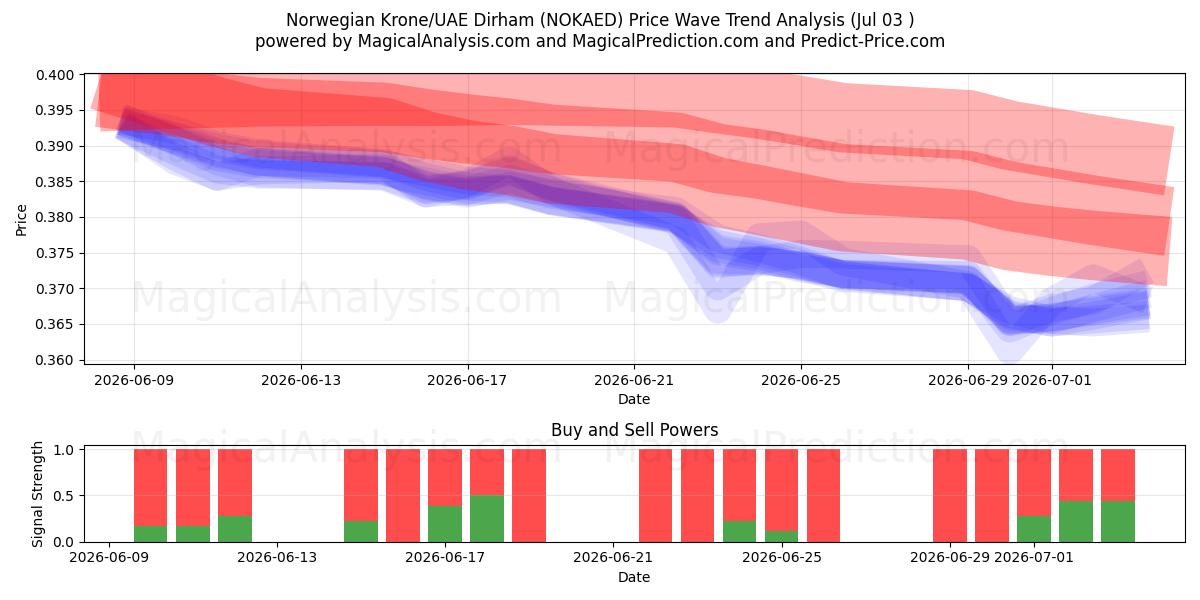  노르웨이 크로네/UAE 디르함 (NOKAED) Support and Resistance area (02 Jul) 