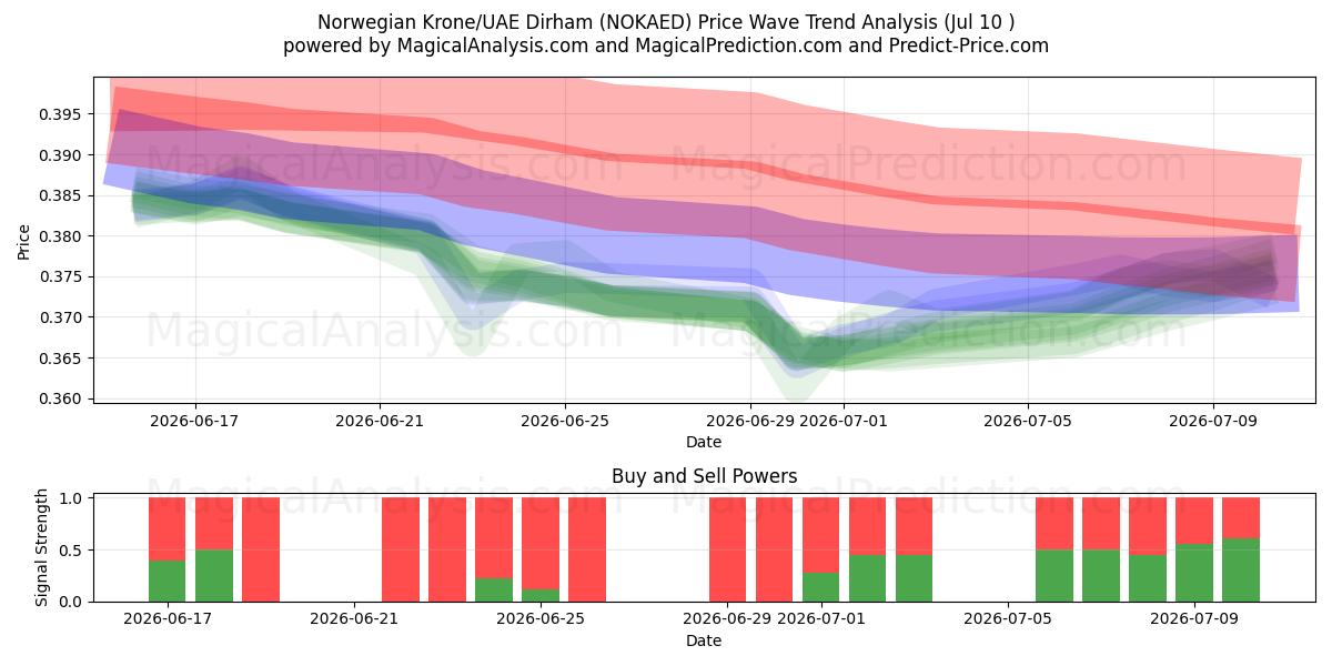  Norwegian Krone/UAE Dirham (NOKAED) Support and Resistance area (09 Jul) 