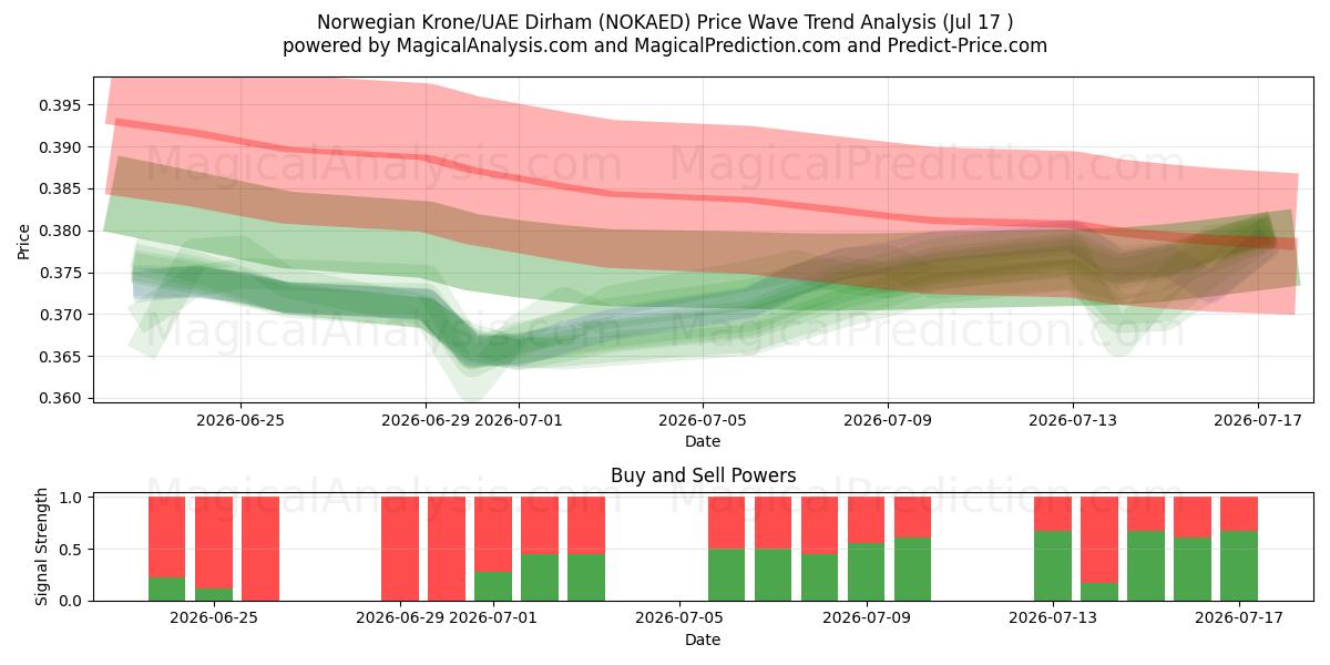  नॉर्वेजियन क्रोन/यूएई दिरहम (NOKAED) Support and Resistance area (16 Jul) 