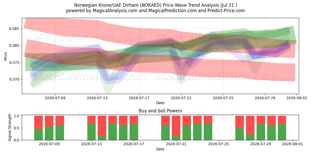  Noorse kroon/VAE-dirham (NOKAED) Support and Resistance area (23 Jul) 