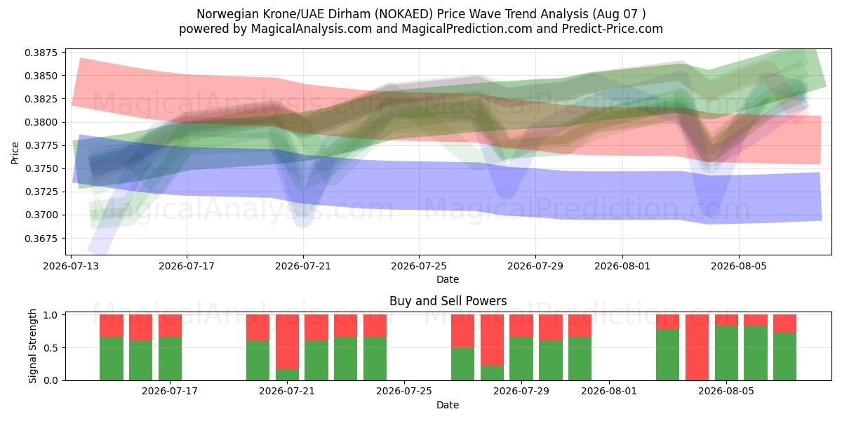  Norjan kruunu/UAE dirham (NOKAED) Support and Resistance area (06 Aug) 
