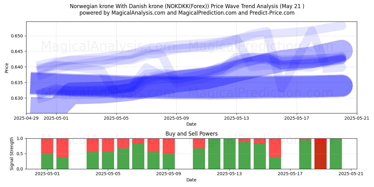  Norwegian krone With Danish krone (NOKDKK(Forex)) Support and Resistance area (21 May) 