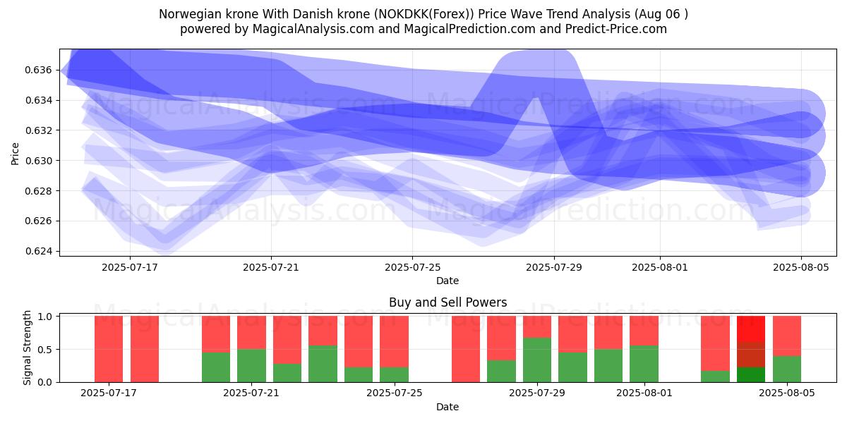  Corona noruega Con corona danesa (NOKDKK(Forex)) Support and Resistance area (01 Aug) 