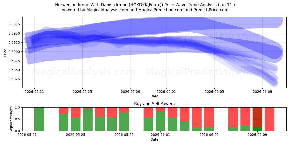  کرون نروژ با کرون دانمارک (NOKDKK(Forex)) Support and Resistance area (10 Jun) 