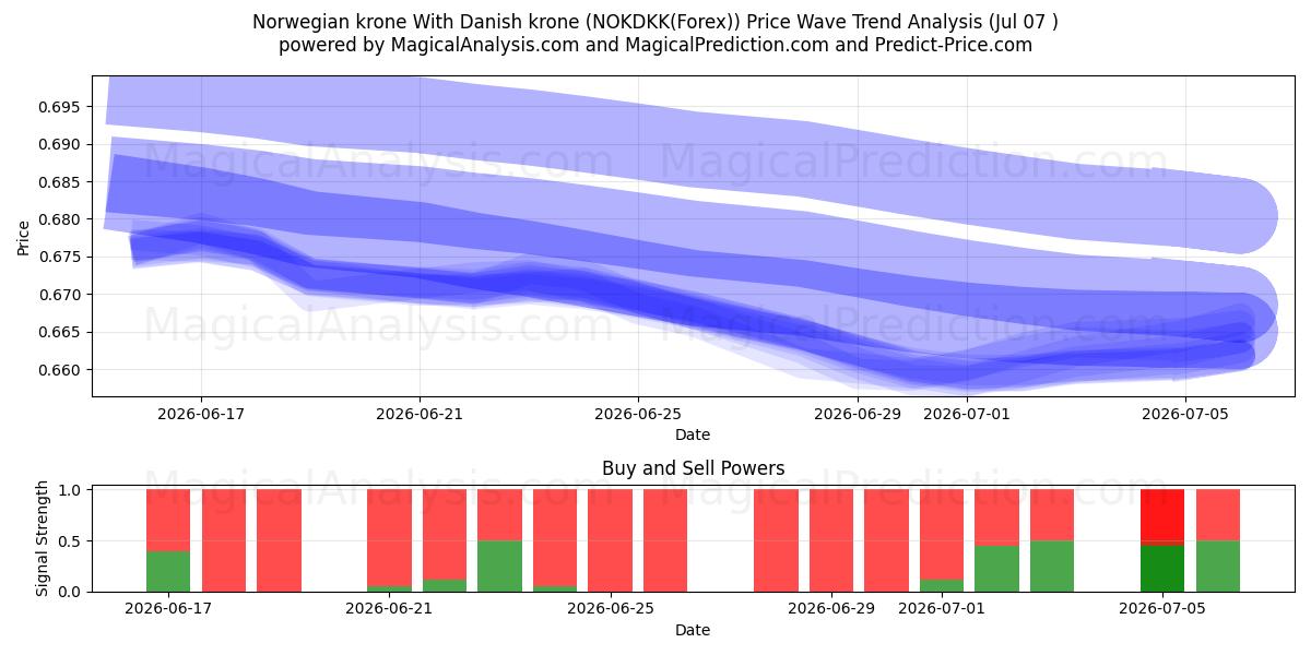  挪威克朗 与 丹麦克朗 (NOKDKK(Forex)) Support and Resistance area (06 Jul) 