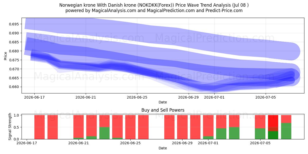  Noorse kroon Met Deense kroon (NOKDKK(Forex)) Support and Resistance area (07 Jul) 