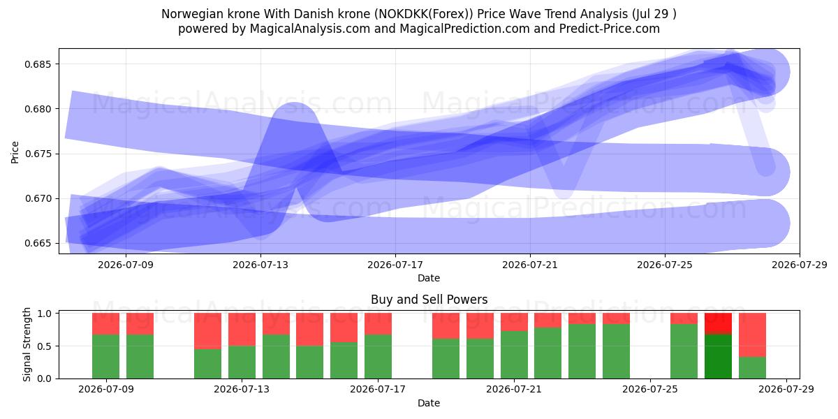  Corona noruega Con corona danesa (NOKDKK(Forex)) Support and Resistance area (28 Jul) 