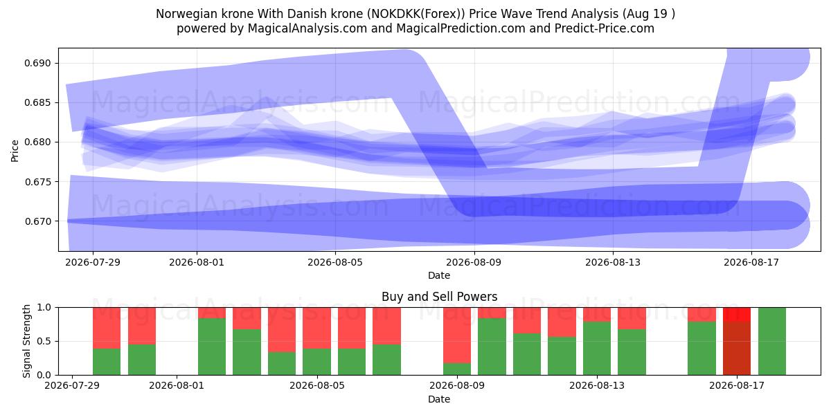  Norwegian krone With Danish krone (NOKDKK(Forex)) Support and Resistance area (18 Aug) 