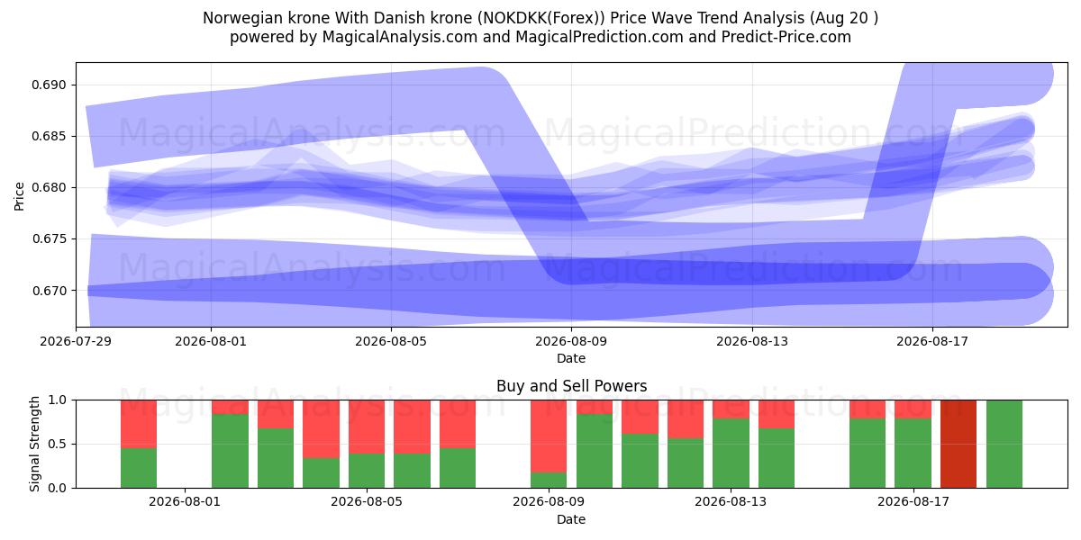 Norwegische Krone Mit dänischer Krone (NOKDKK(Forex)) Support and Resistance area (19 Aug) 